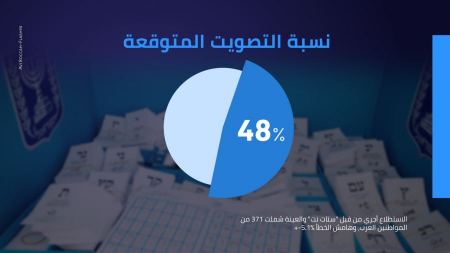 استطلاع مكان: نسبة التصويت في المجتمع العربي ستصل الى 48%